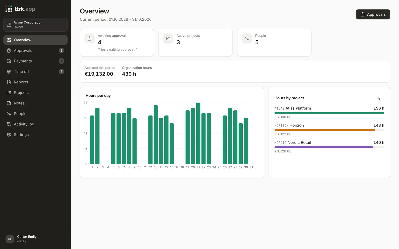 Overview: hours by day and by project